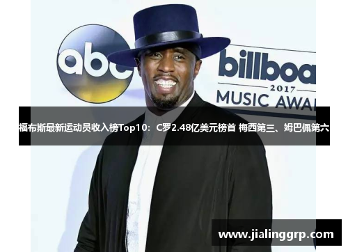 福布斯最新运动员收入榜Top10：C罗2.48亿美元榜首 梅西第三、姆巴佩第六